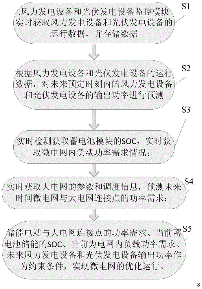 A monitoring device for a microgrid with an energy storage system capable of stabilizing power fluctuations