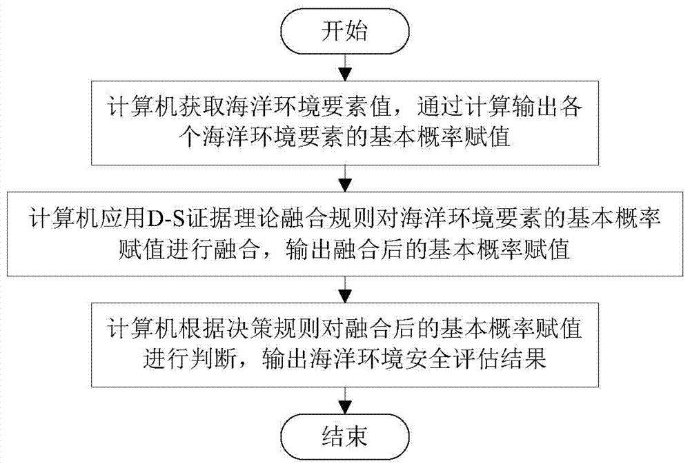 A marine environmental safety assessment method based on d‑s evidence theory