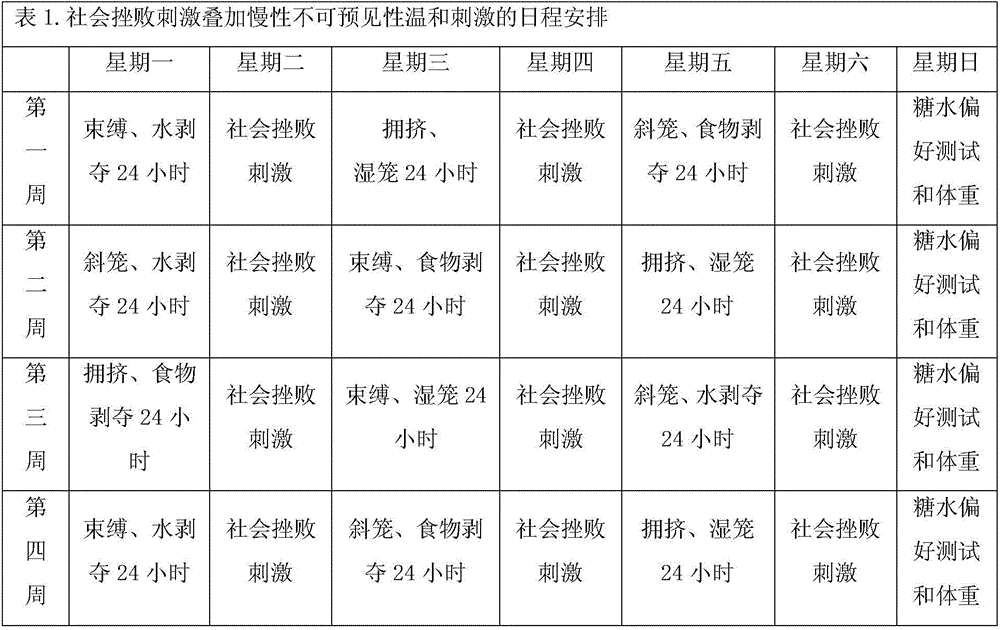 Sprague-Dawley rat-based suicide relevant behavior animal model construction method