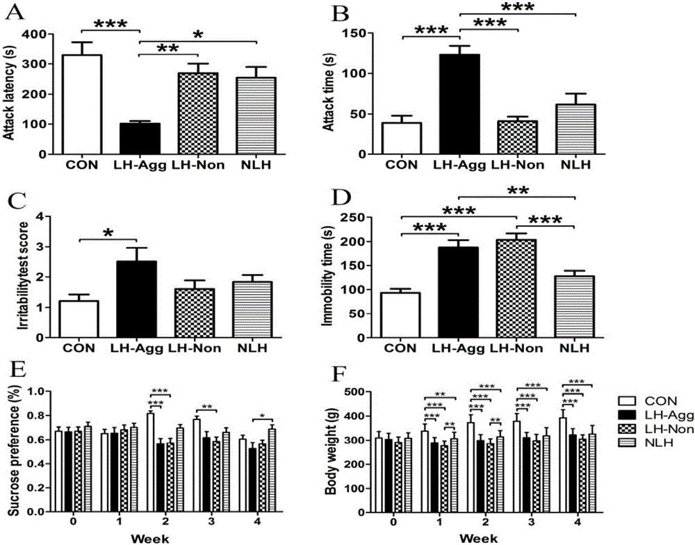 Sprague-Dawley rat-based suicide relevant behavior animal model construction method