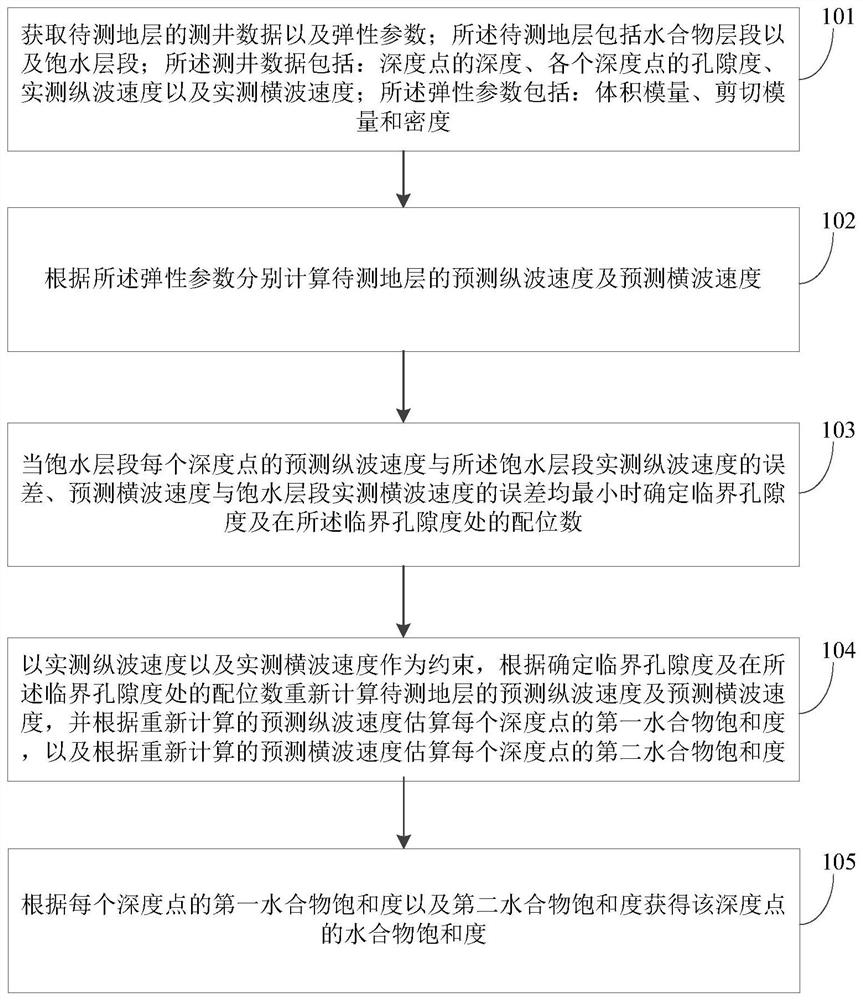 Natural gas hydrate saturation estimation method and system