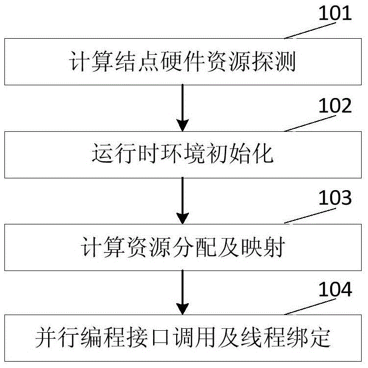 High-performance computer numa-aware thread and memory resource optimization method and system