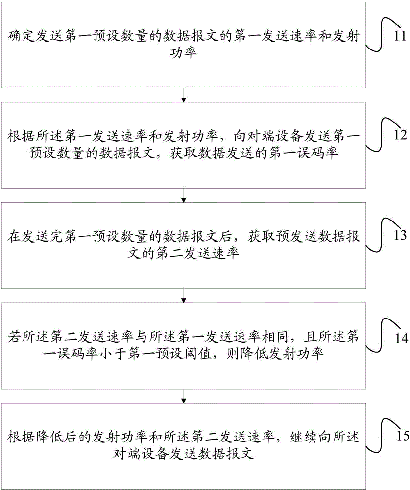 Data message transmission method and device