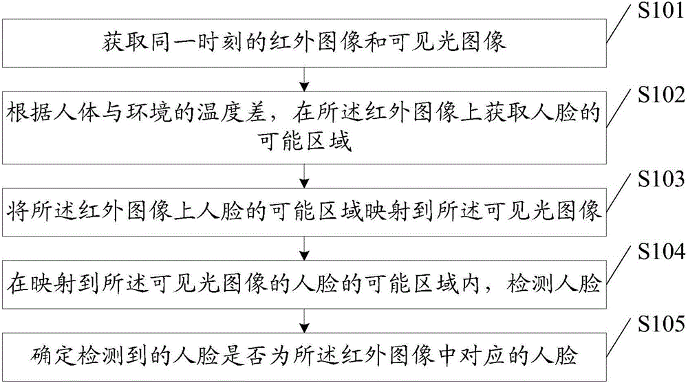 Method and device for detecting human faces in infrared temperature measurement system