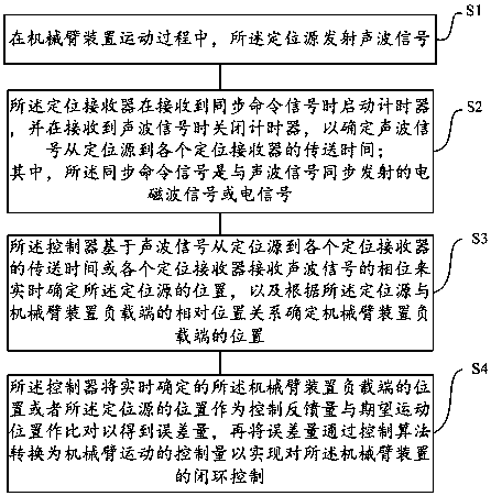 Closed-loop control system and method of mechanical arm device