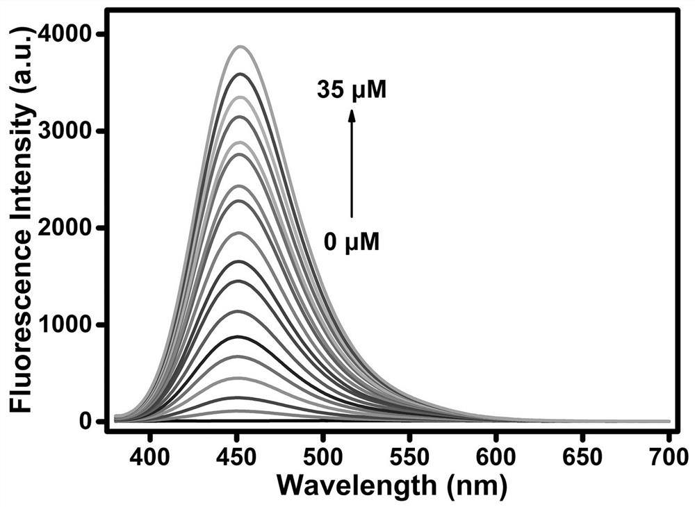 Synthesis of multi-signal fluorescent probe and application of multi-signal fluorescent probe in detection of Cys, GSH and Hcy