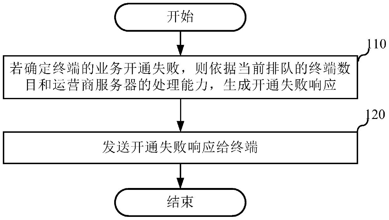 Congestion solution method, service opening method, server and terminal