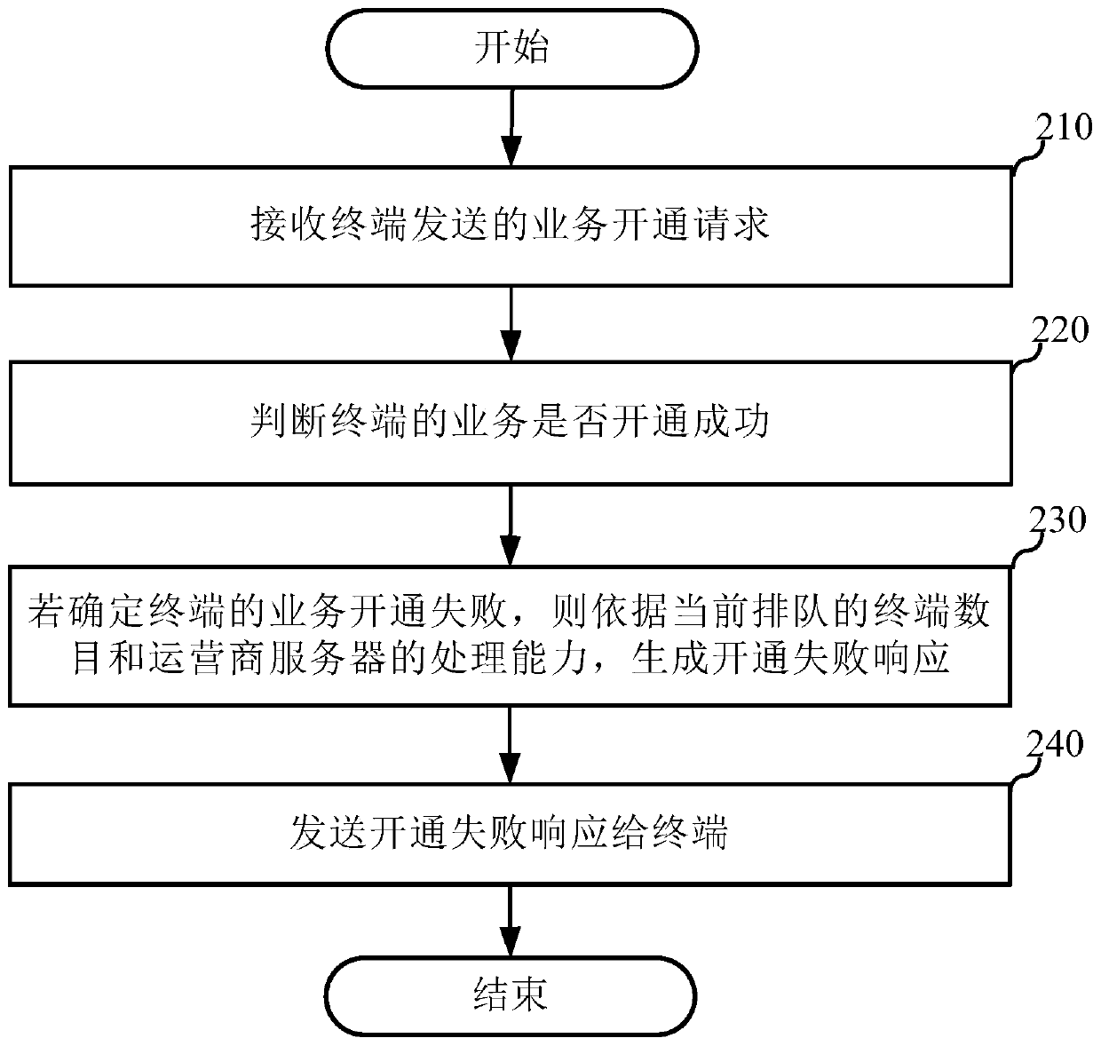 Congestion solution method, service opening method, server and terminal