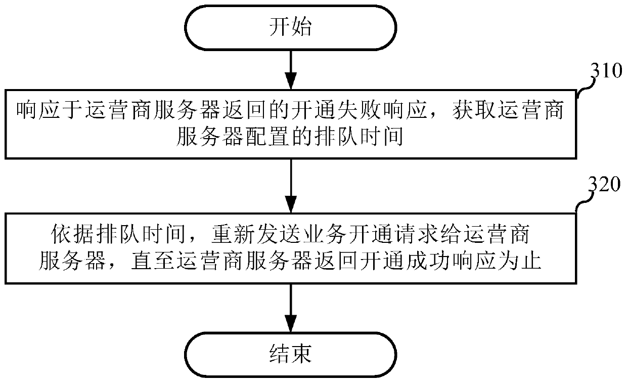 Congestion solution method, service opening method, server and terminal