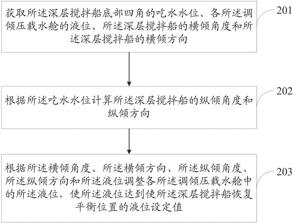 Deep stirring ship self-balancing system and method