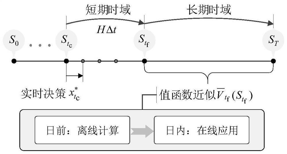 Intra-day optimization operation strategy for providing stacking service through load side energy storage