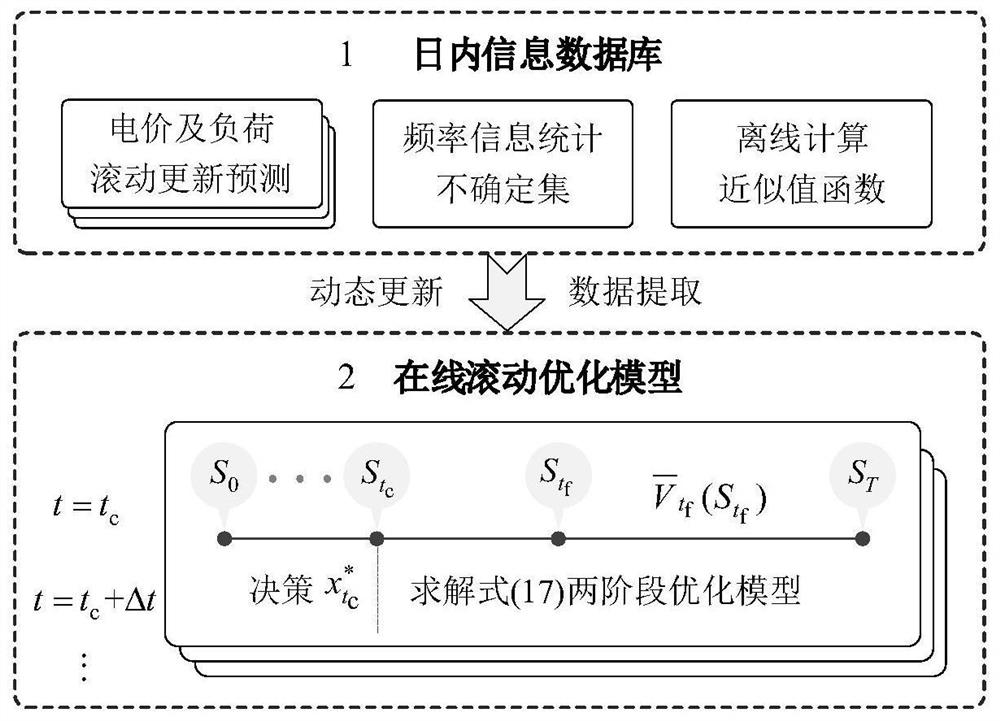 Intra-day optimization operation strategy for providing stacking service through load side energy storage