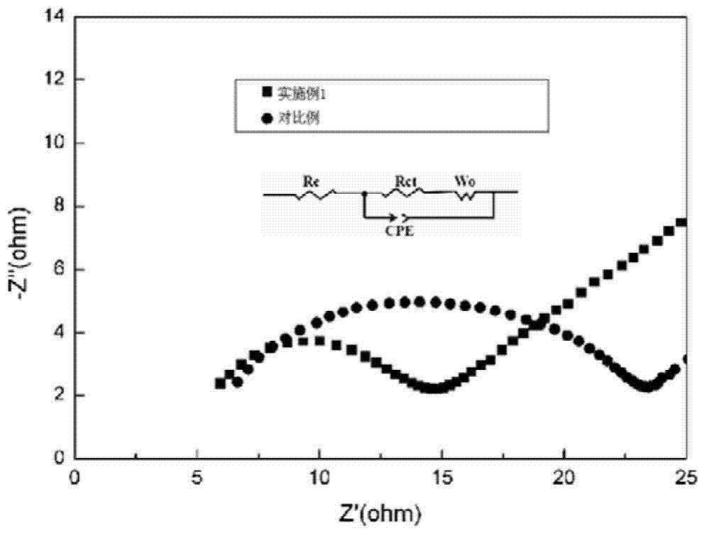 Lithium-sulfur battery cathode material, preparation method, and lithium-sulfur battery