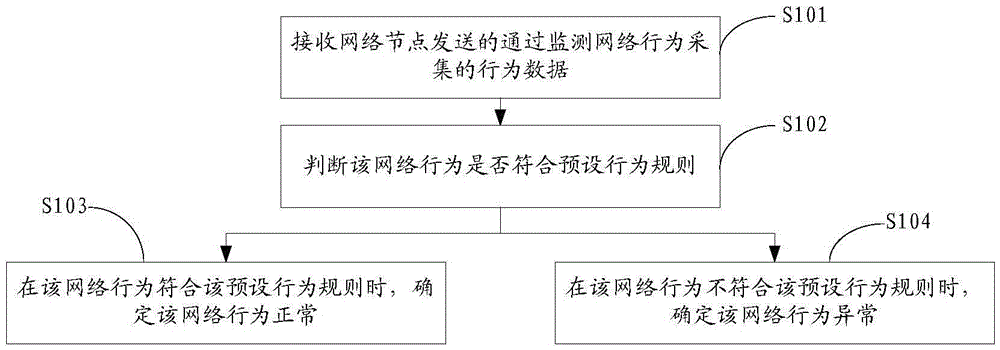 Network behavior safety detection method and device