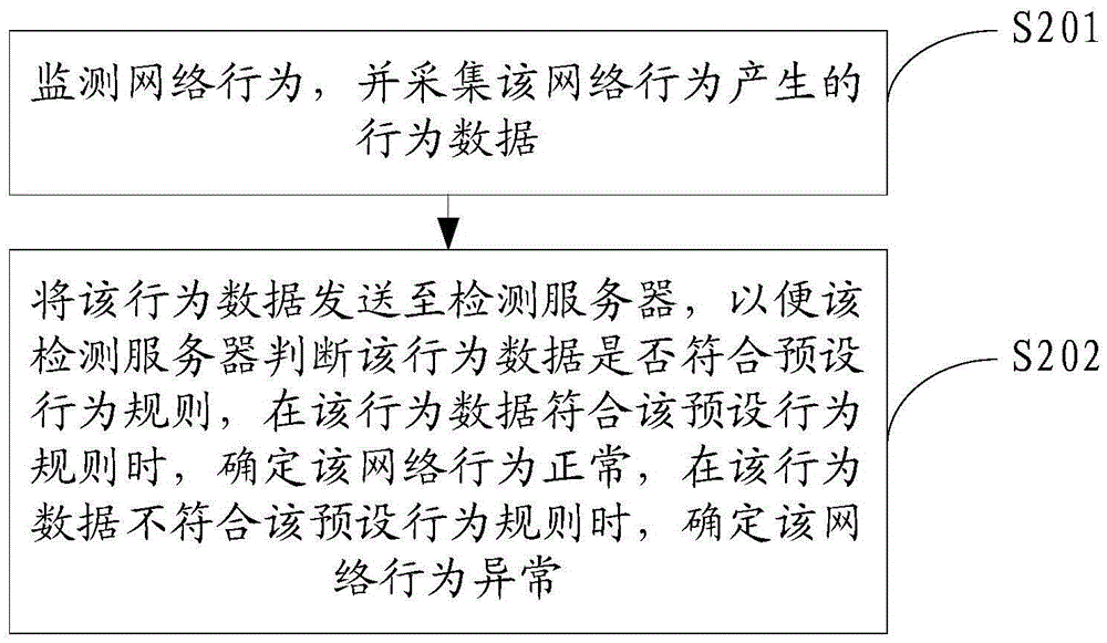 Network behavior safety detection method and device