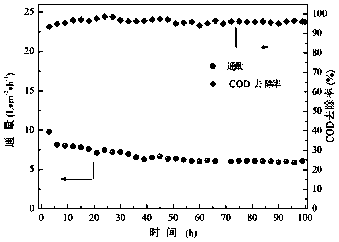 Preparation method of polyacrylonitrile-based composite loose nanofiltration membrane