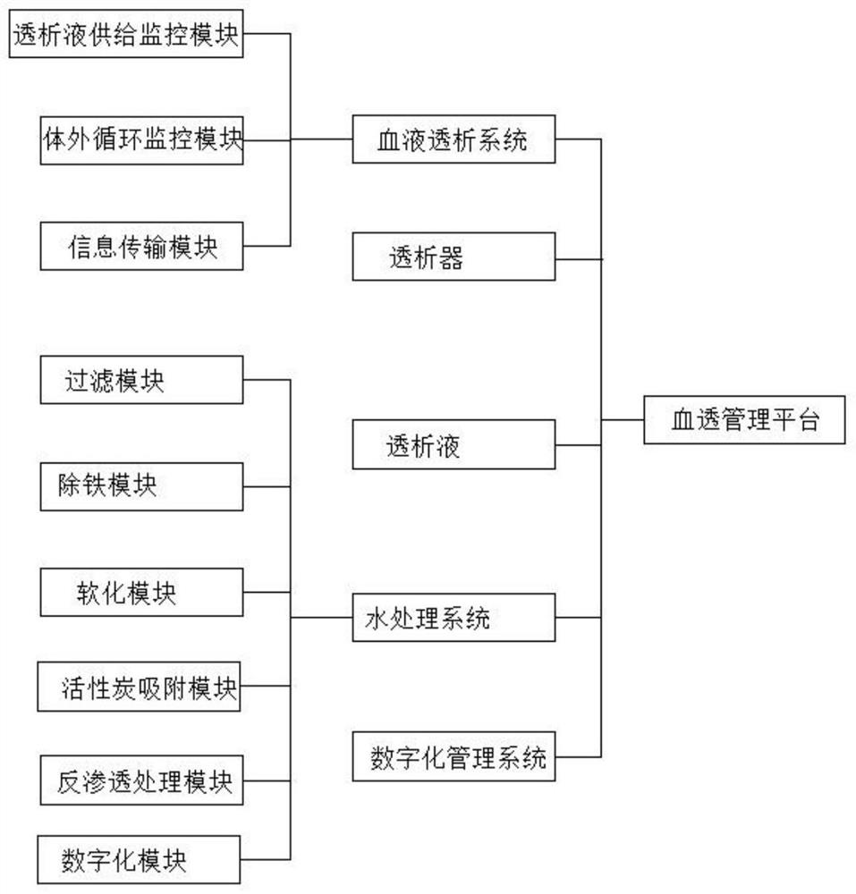 Digital hemodialysis management platform based on JCI standard and Internet of Things technology