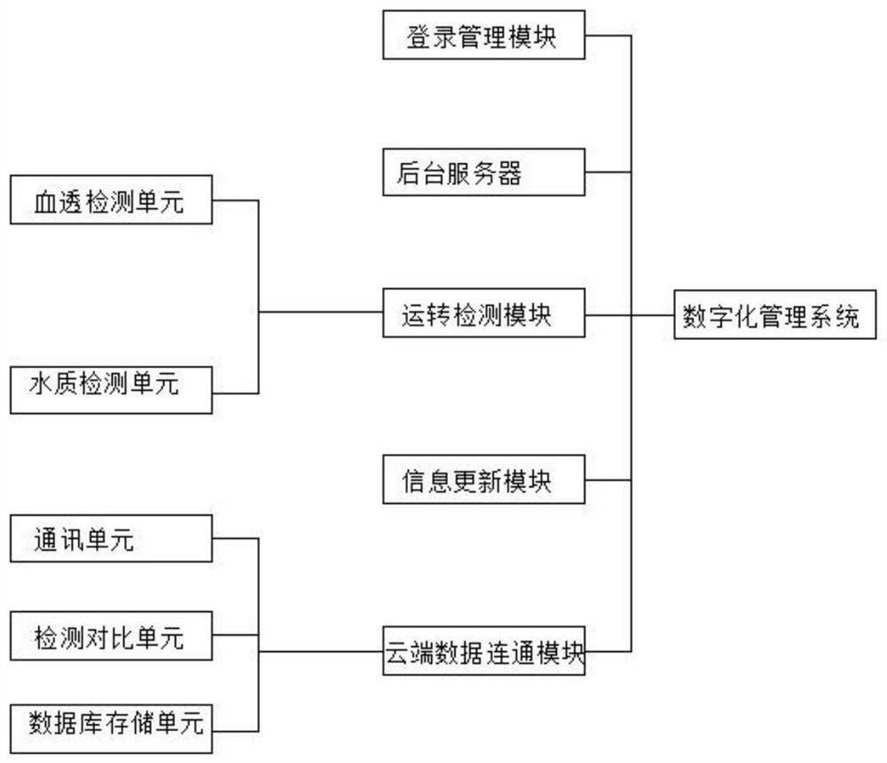 Digital hemodialysis management platform based on JCI standard and Internet of Things technology