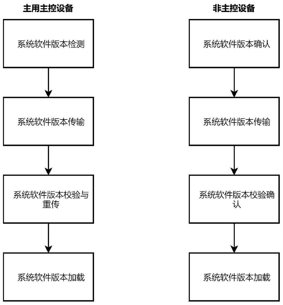 Distributed network equipment software intelligent upgrading method and equipment