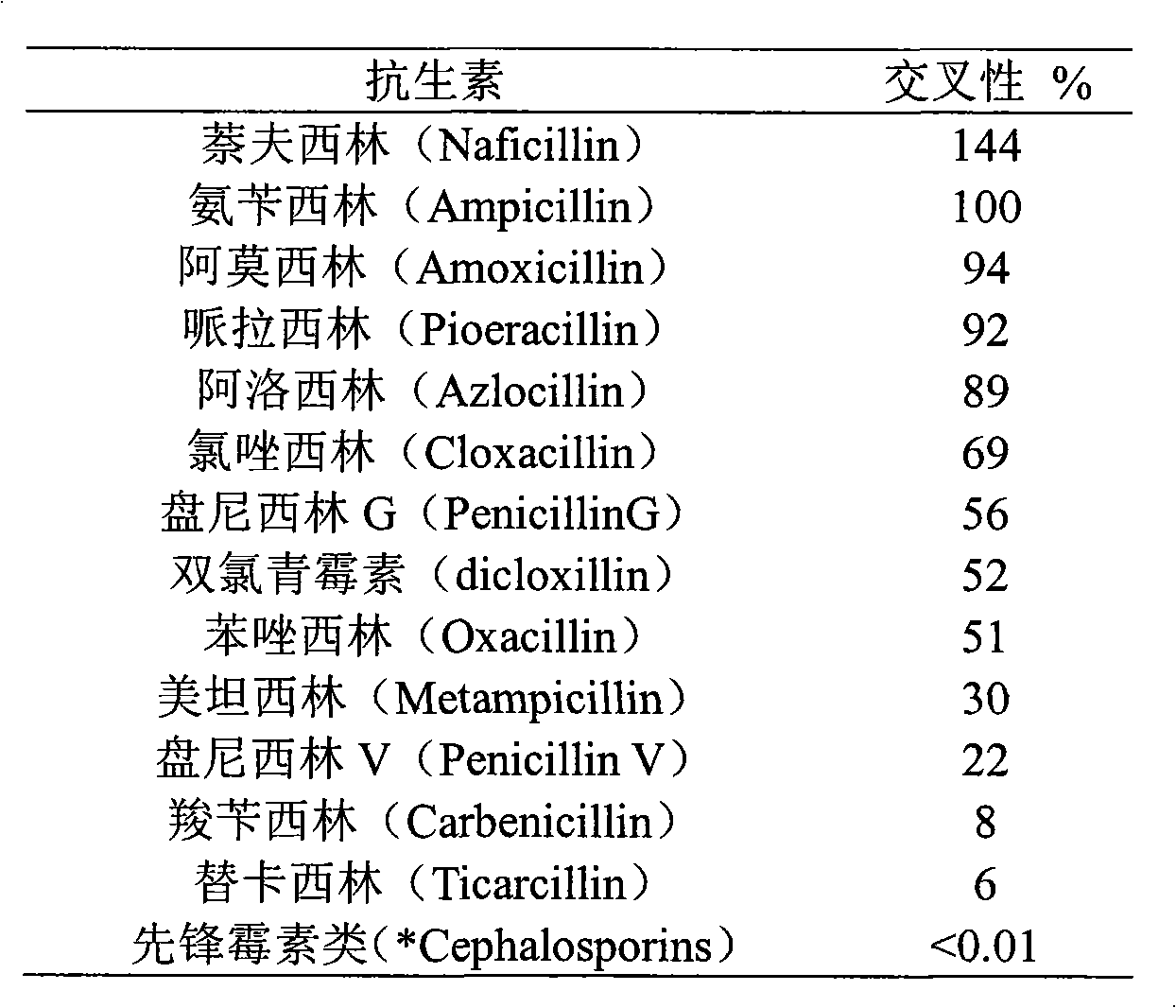 Enzymoimmunoassay of beta-lactam medicine residual quantity in royal jelly