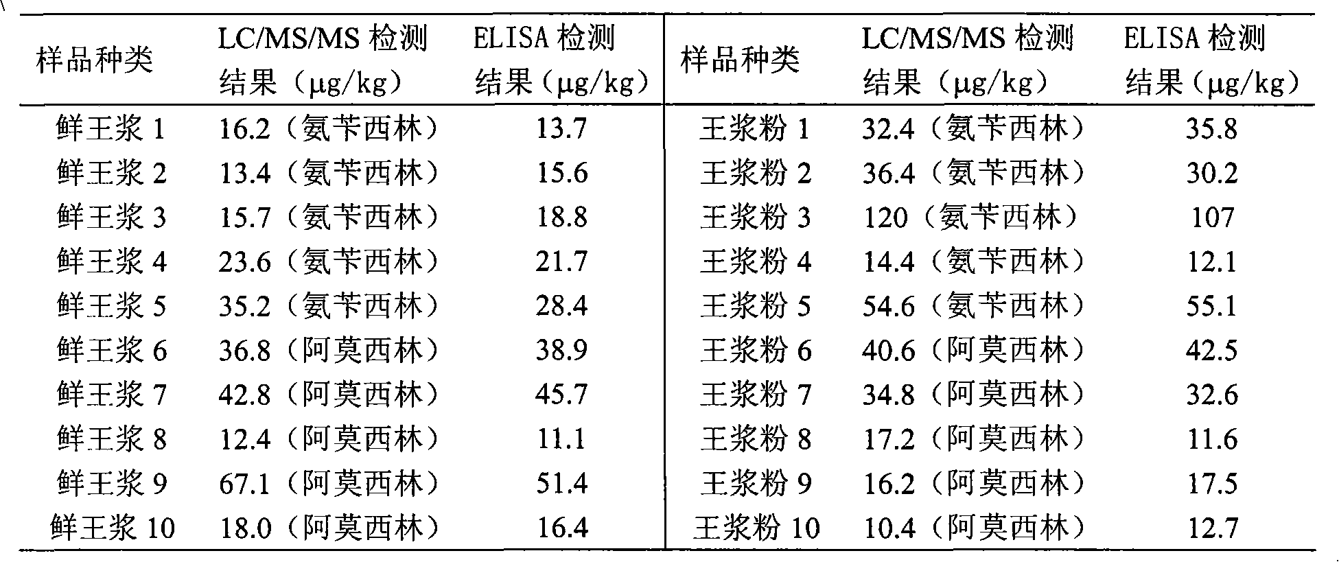 Enzymoimmunoassay of beta-lactam medicine residual quantity in royal jelly