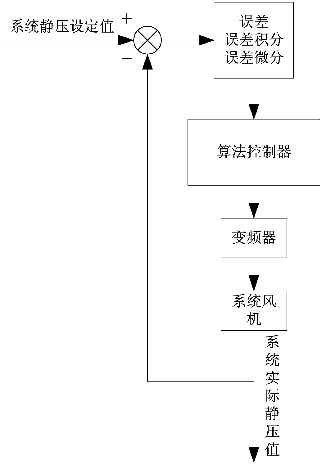 Air Conditioning Control System and Method Based on Variable Speed ​​Integral PID Iterative Learning Algorithm