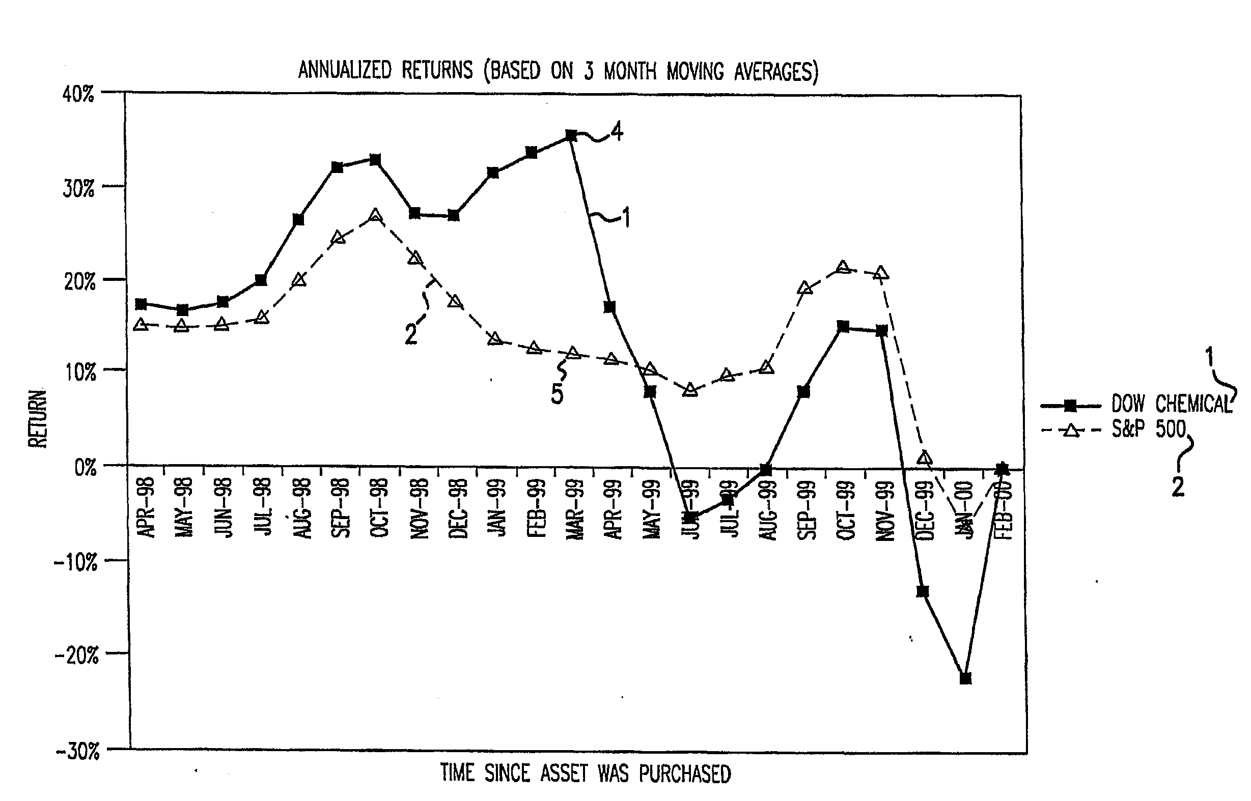 Method and apparatus for analyzing individual and comparative returns on assets