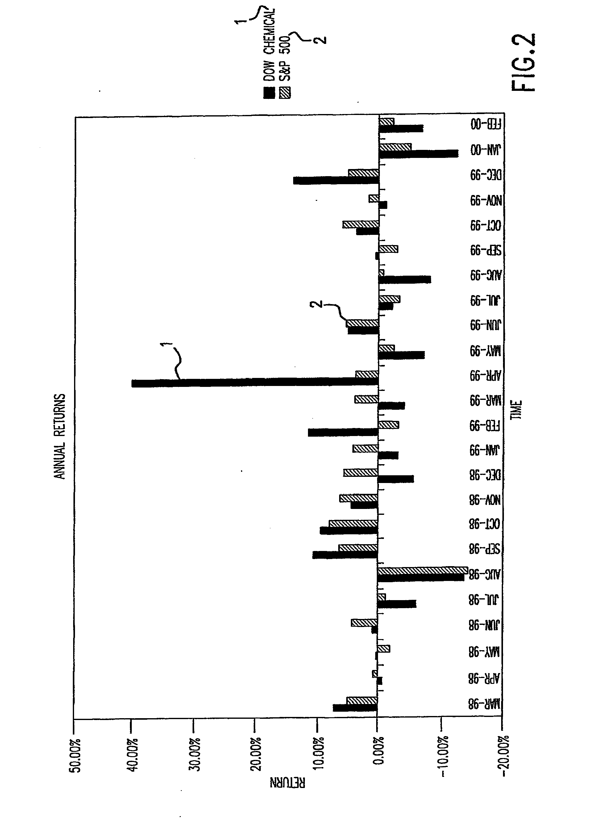 Method and apparatus for analyzing individual and comparative returns on assets