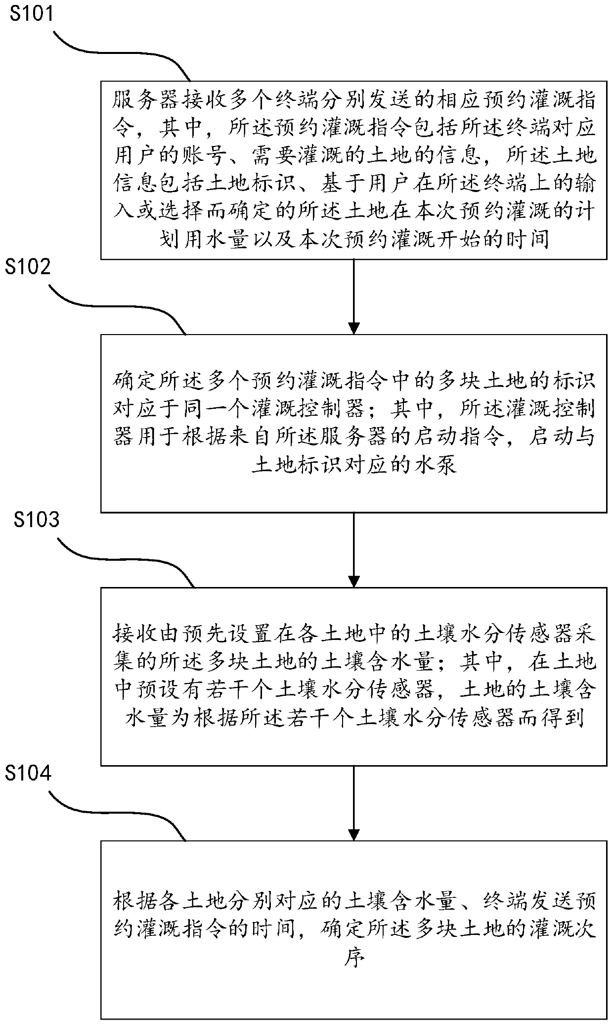 Agricultural scheduled water irrigation method, server and control system