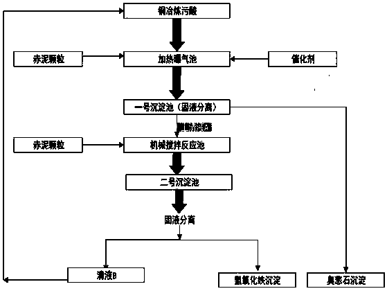 Method for removing multiple pollutants in copper smelting waste acid by using Bayer process red mud