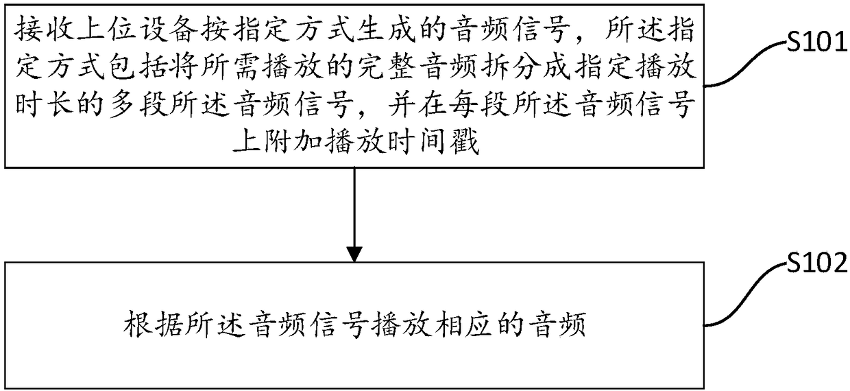 Accurate and synchronous video playing method, apparatus and device among multiple devices, and storage medium