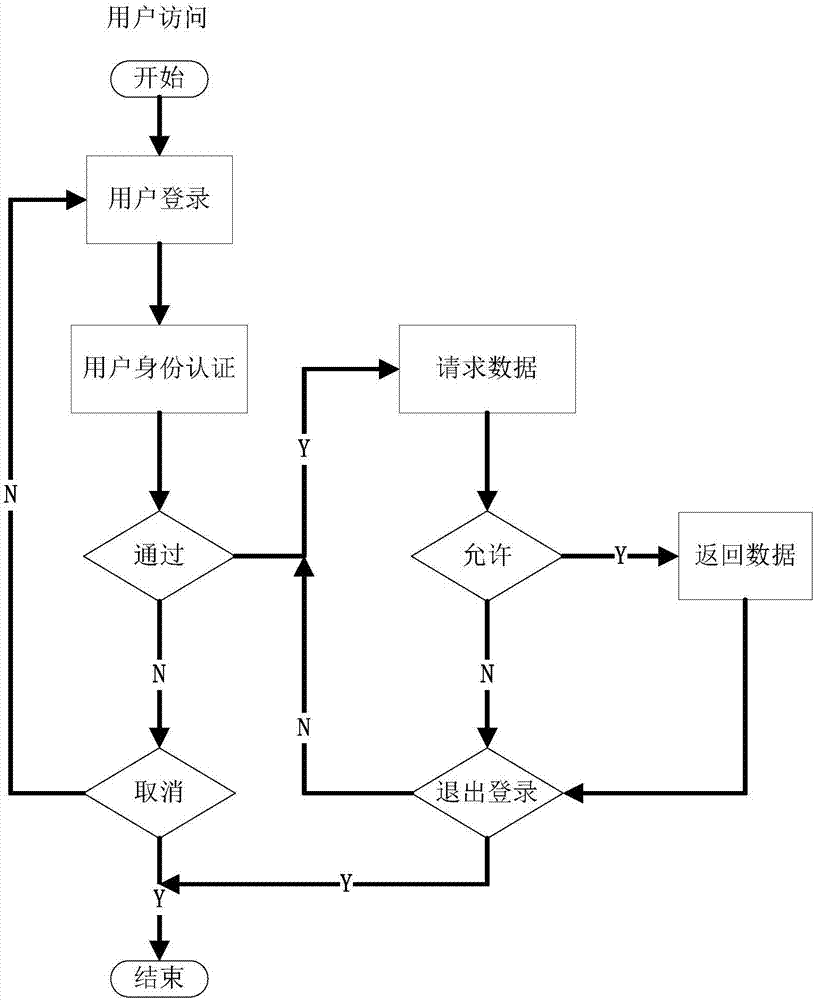 Database access control method and system