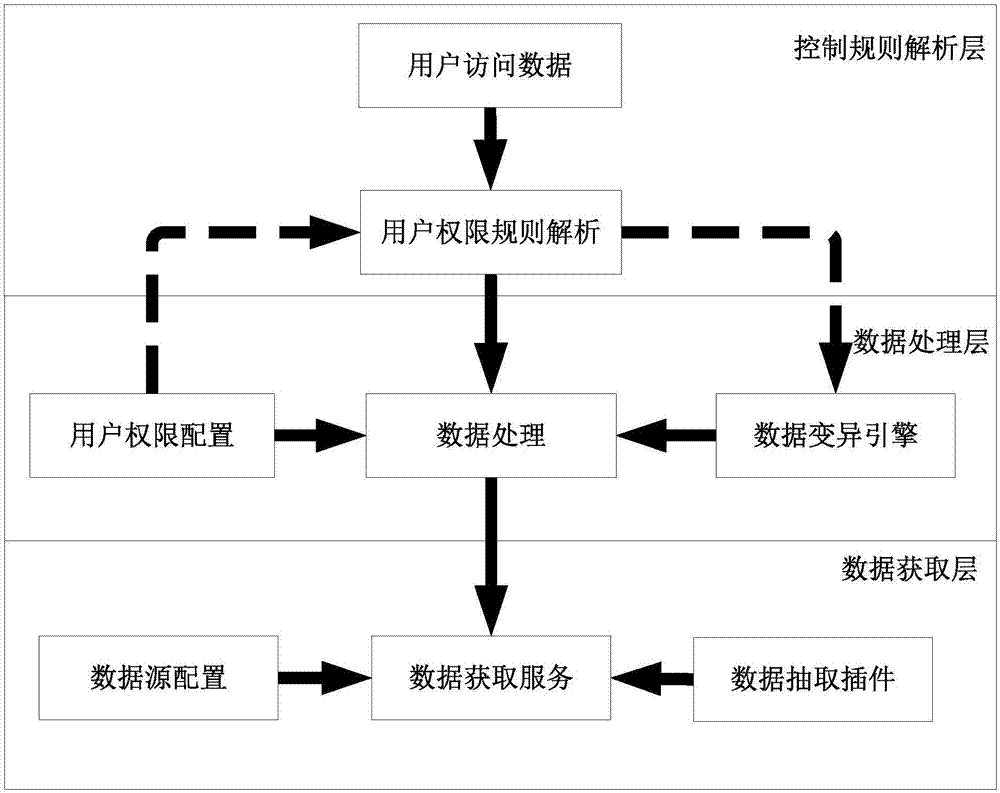 Database access control method and system