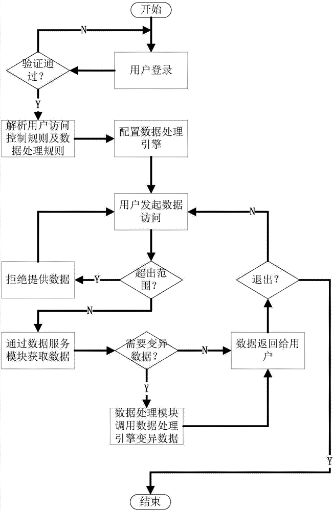 Database access control method and system