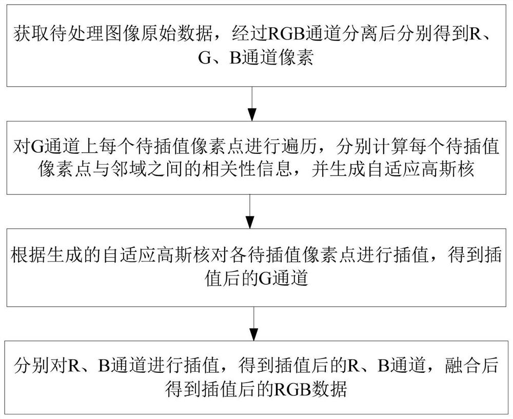 ISP color interpolation method and device based on self-adaptive Gaussian kernel