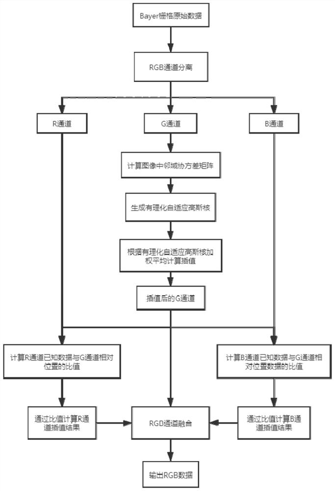 ISP color interpolation method and device based on self-adaptive Gaussian kernel