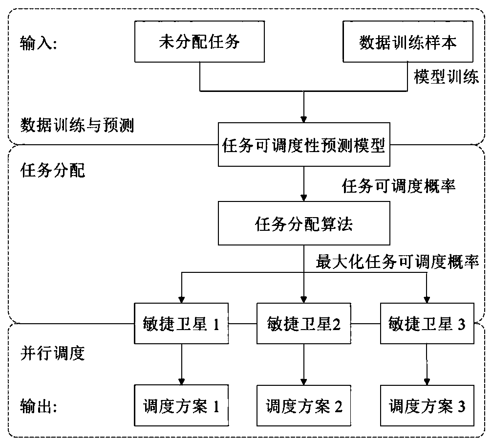 Agile satellite task parallel scheduling method based on data driving