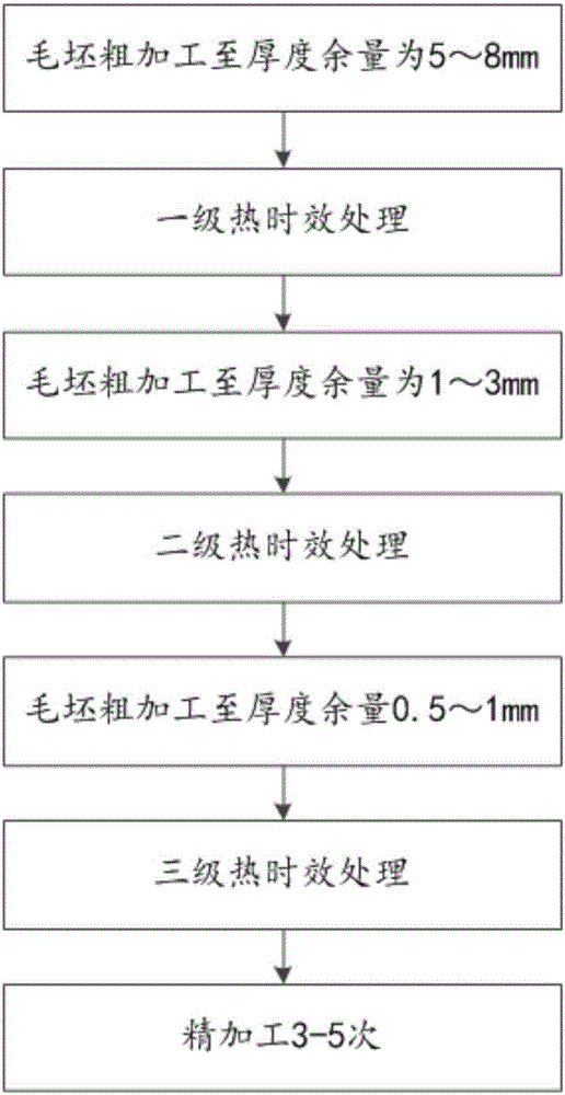 Heat treatment method for machining deformation prevention of 7055 aluminium alloy thin-walled structure