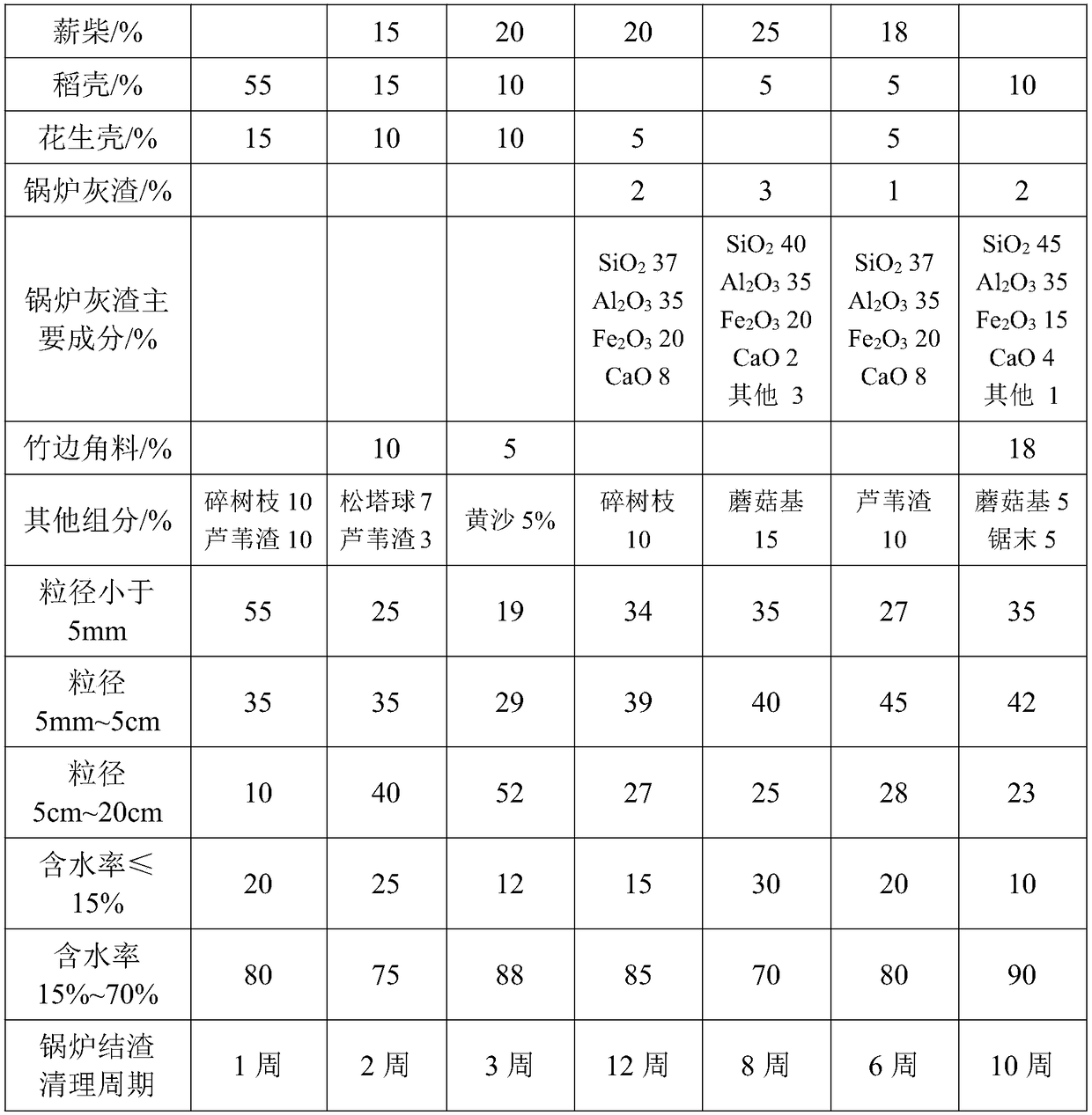 Anti-slagging Biomass Composite Fuel for Circulating Fluidized Bed Boiler