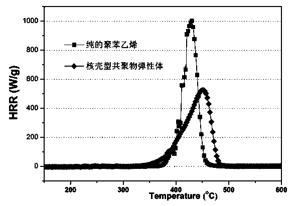 Core-shell type nanostructured polymeric microsphere fire retardant, preparation method and application of core-shell type nanostructured polymeric microsphere fire retardant