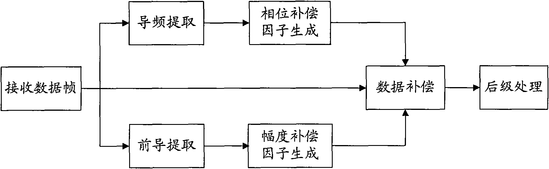 Physical layer preamble and pilot-based channel equalization method and system