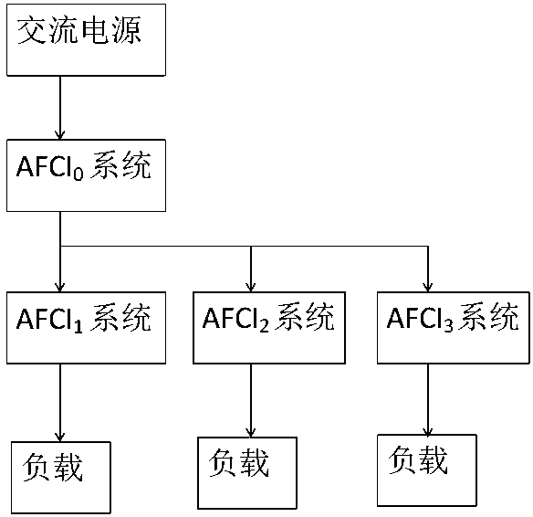 A multi-level arc fault disconnection system