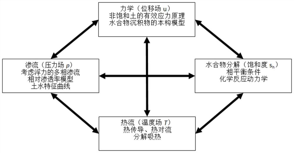 A Modeling Method for Sediment Multi-field Coupling Model Considering Hydrate Dissociation