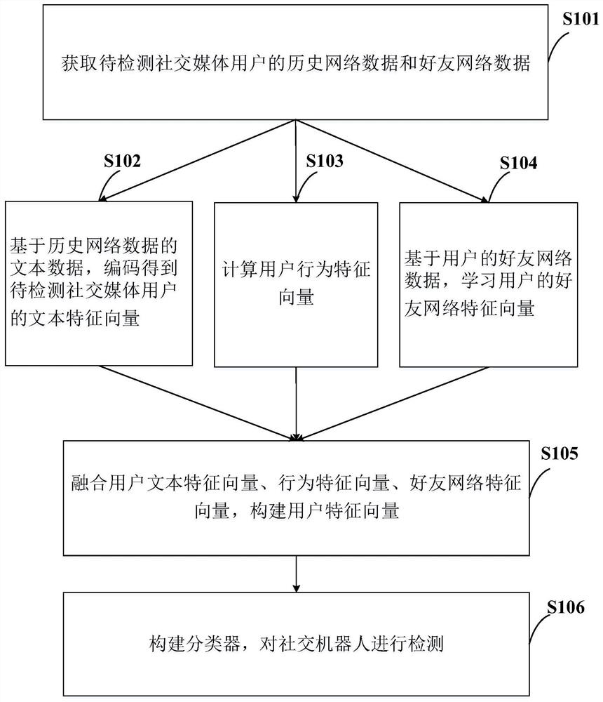 Method and system for detecting social robots by fusing user behavior and text information