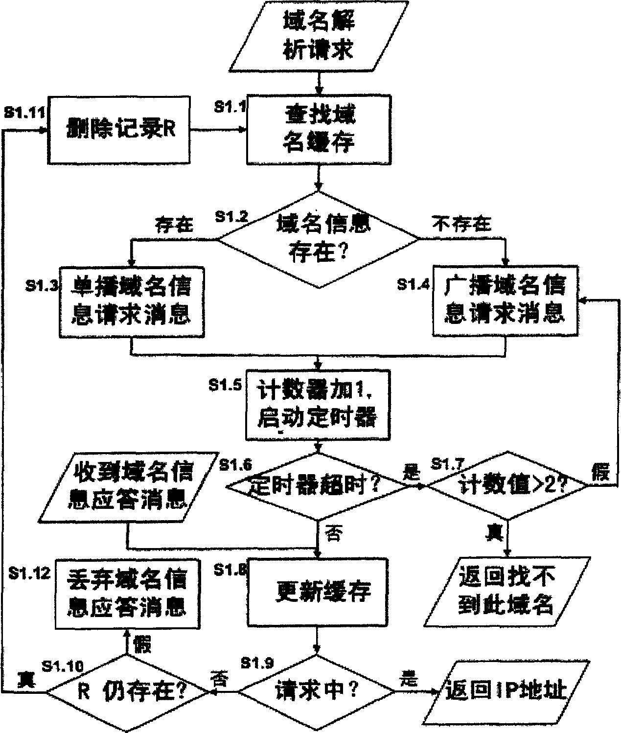 Method of carrying out field name system in moble self-organizing network