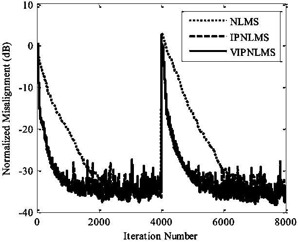 Variable parameter proportion self-adaptive filter