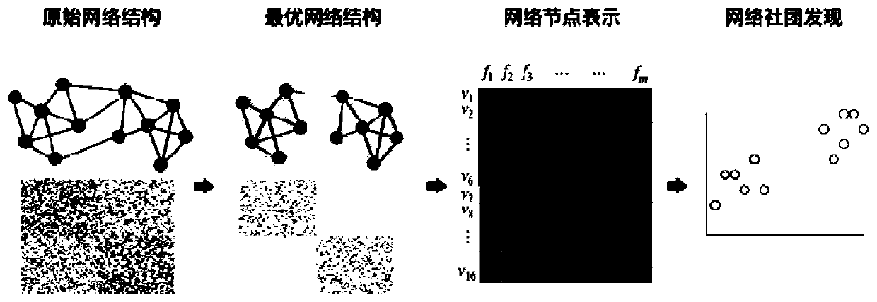 Network community discovery method based on optimal network structure