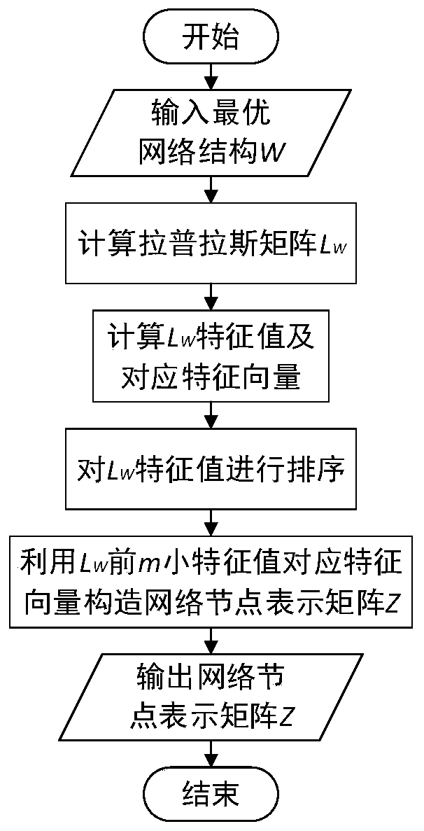 Network community discovery method based on optimal network structure