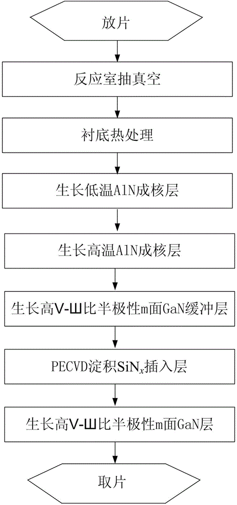 Preparation method of semi-polar m-plane GaN base semiconductor device containing SiNx insertion layer