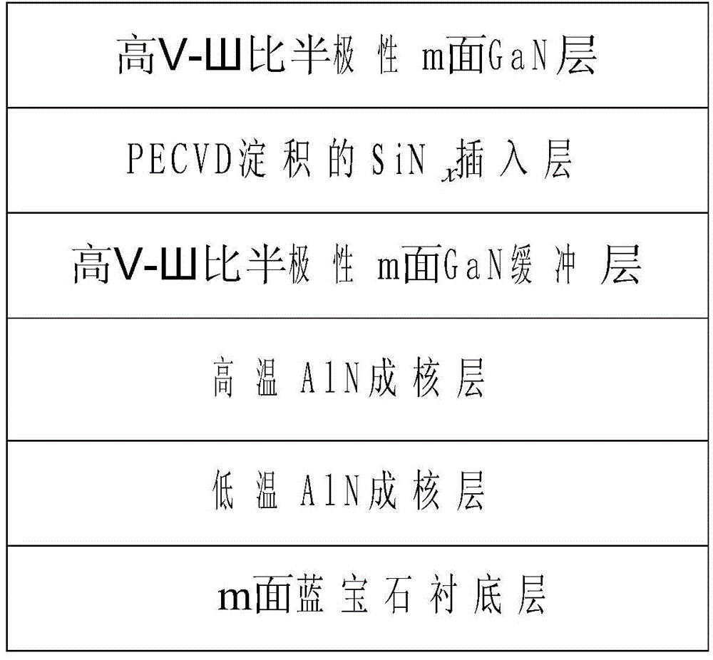 Preparation method of semi-polar m-plane GaN base semiconductor device containing SiNx insertion layer